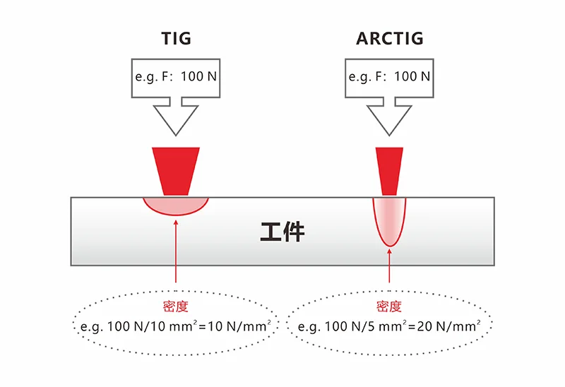 ARCTIG yl1